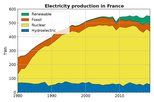France’s use of nuclear energy